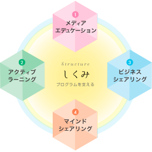 4つの基本プログラム図