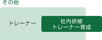 その他研修-社内研修トレーナー育成など