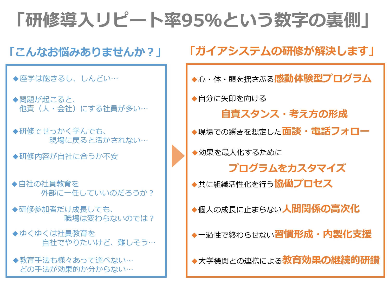 ガイアシステム研修リピート率95%