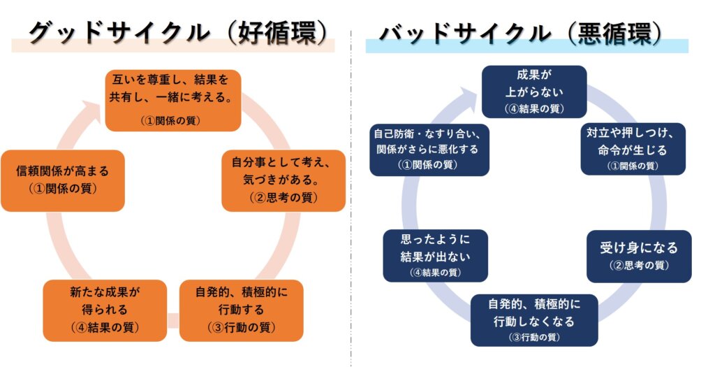 成功の循環サイクル（組織の成功循環モデル）