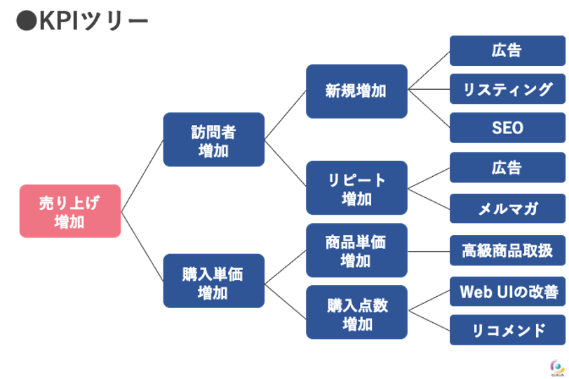 KPIツリー