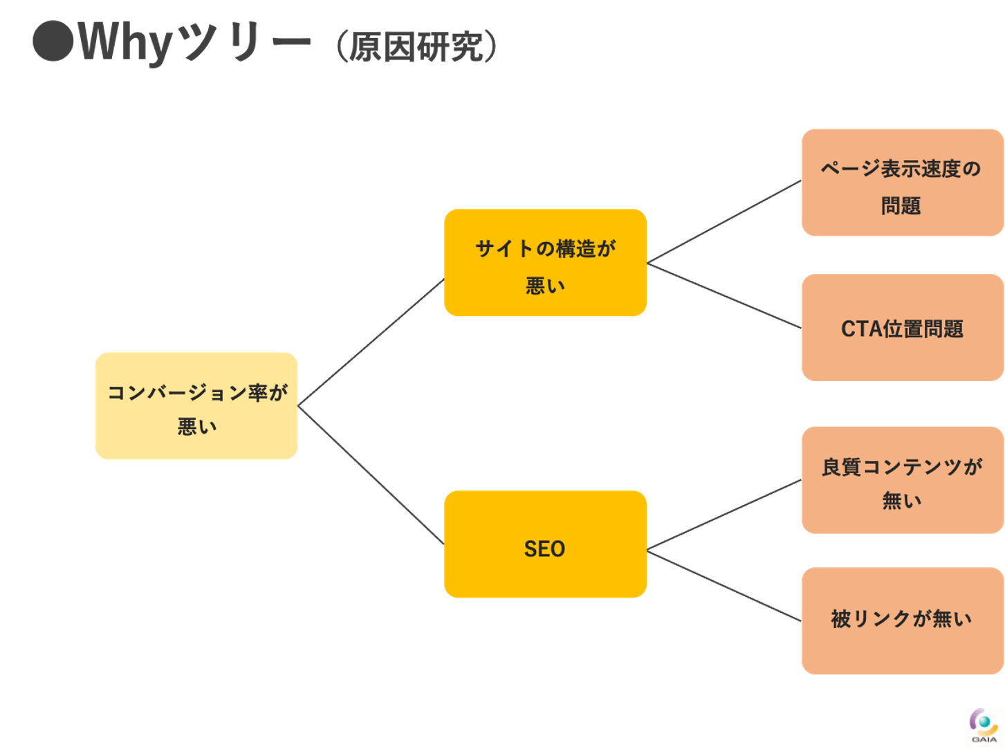 Why型ツリー（原因分析）