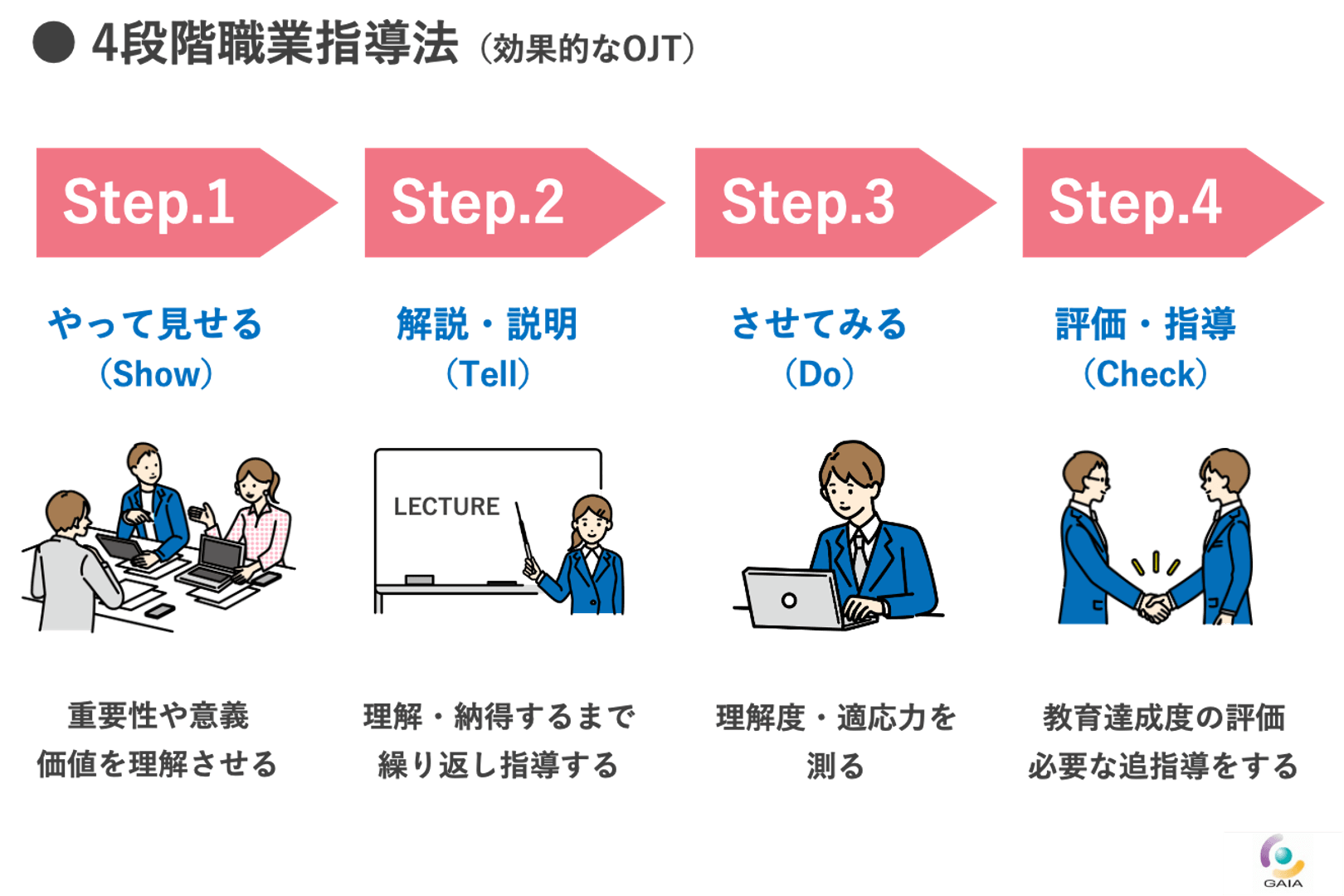 4段階職業指導法　OJT