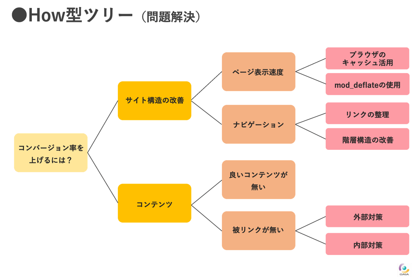 How型ツリー（問題解決）