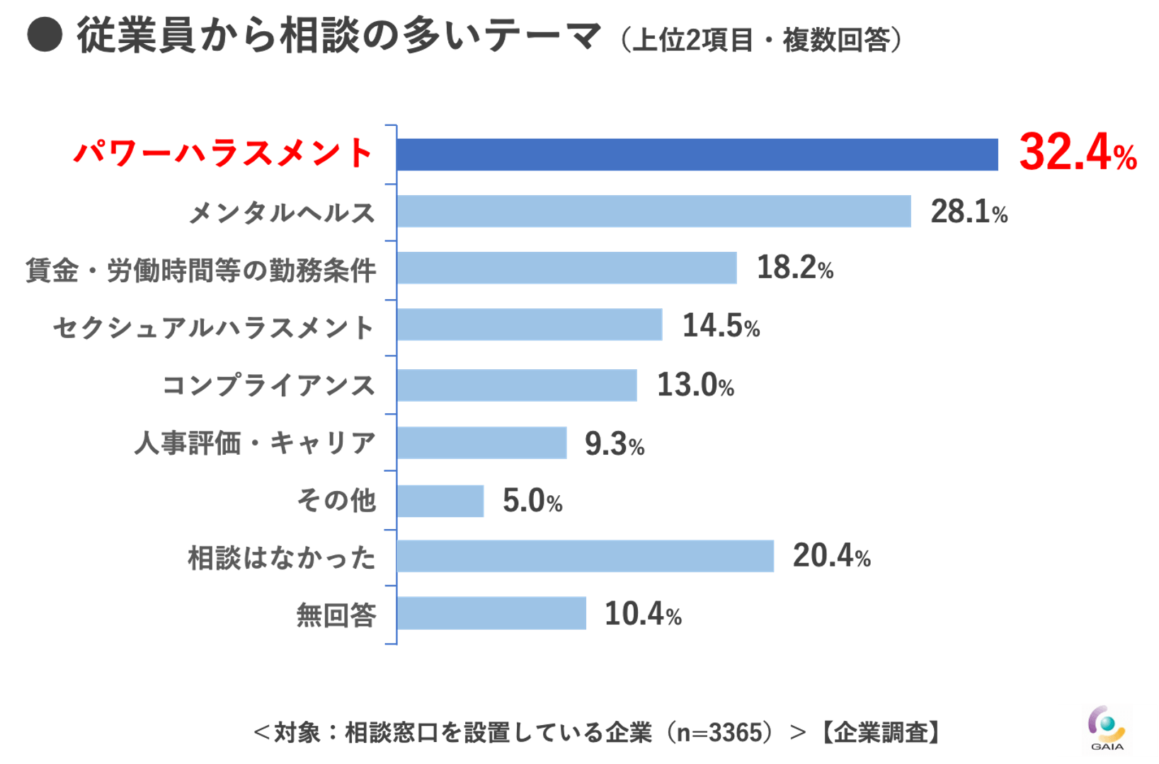 従業員から相談の多いテーマ　ハラスメント