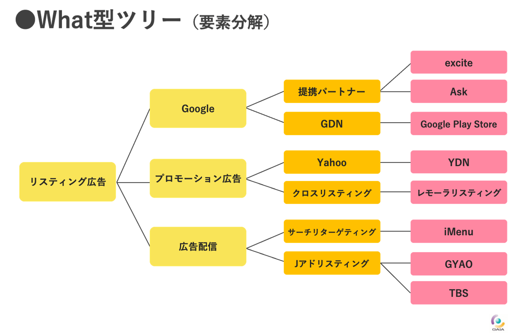 What型ツリー（要素分解）