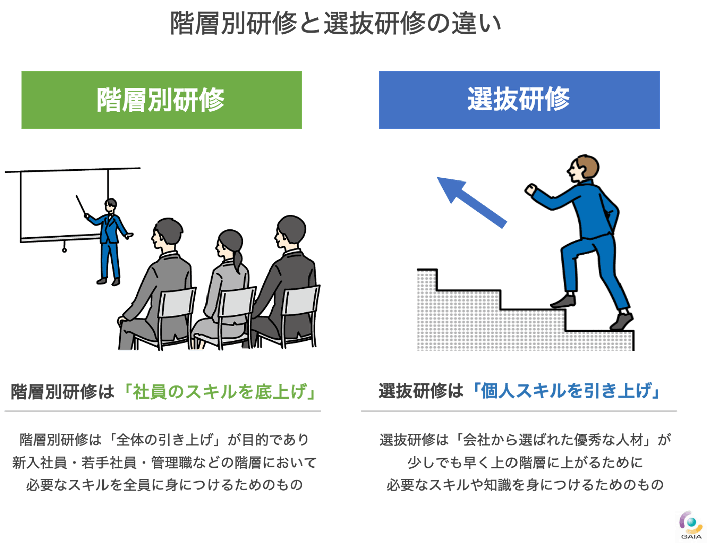 階層別研修と選抜研修