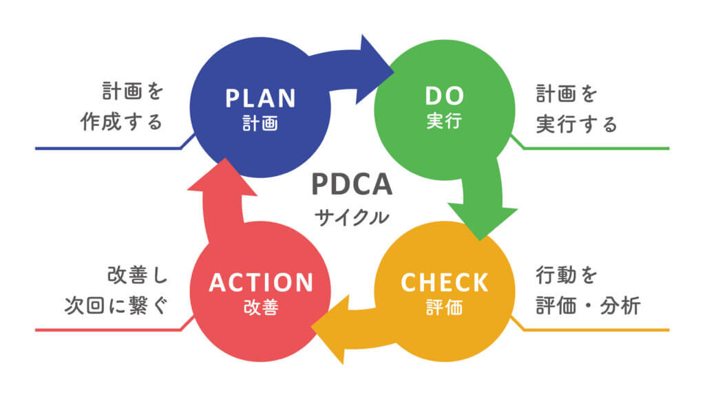 研修　PDCA