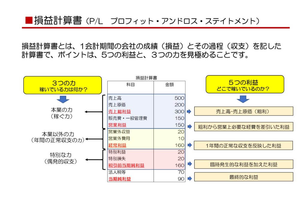 会計セミナー　損益計算書PL