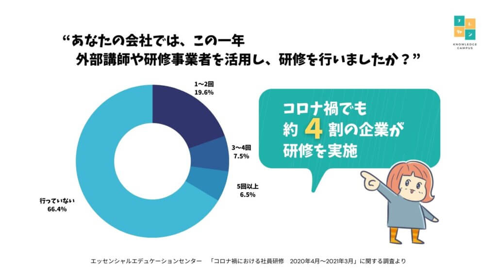 コロナ禍の研修実施割合