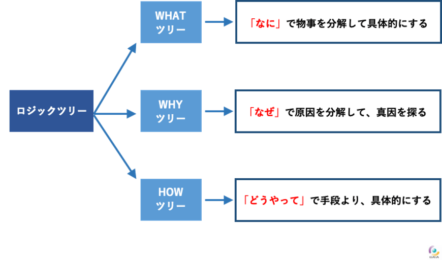 ロジックツリーの種類