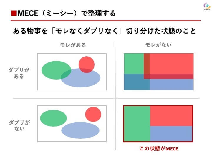 MECE（ミーシー）の法則