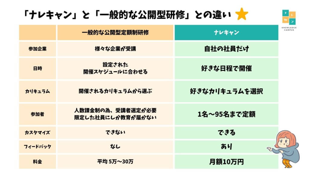 ナレキャンと一般的な公開型研修の違い