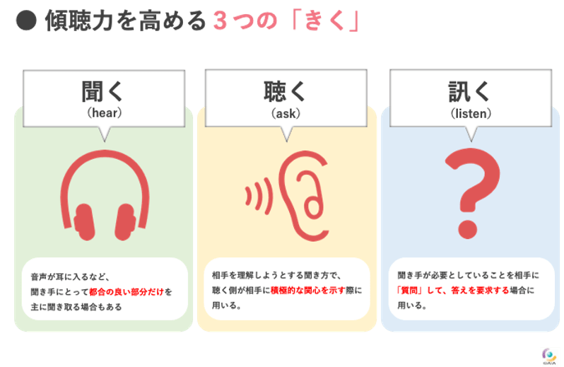 傾聴力を高める３つの「きく」