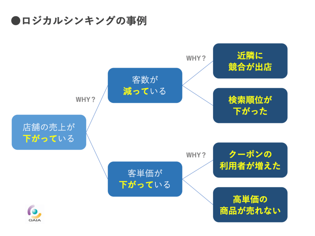 ロジカルシンキング　ロジックツリー