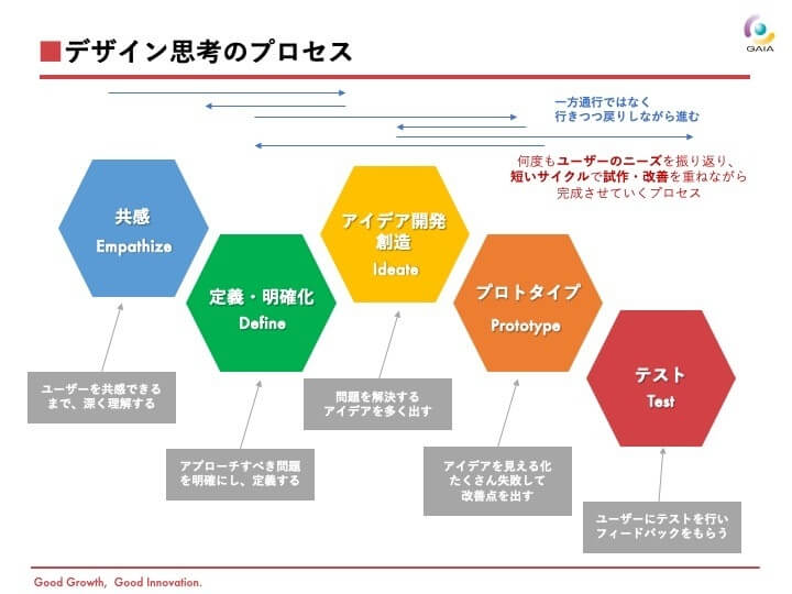 デザイン思考を鍛える5つプロセス