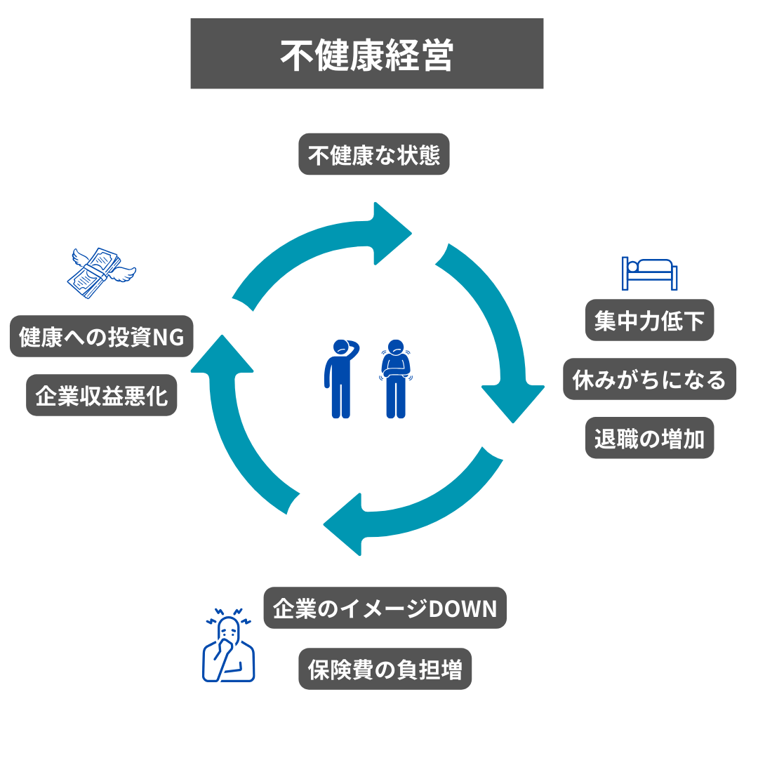 不健康経営　健康経営