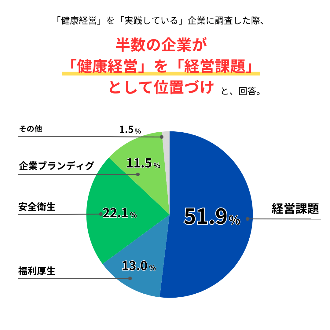 約半数の企業が「健康経営」を「経営課題」として位置づけている