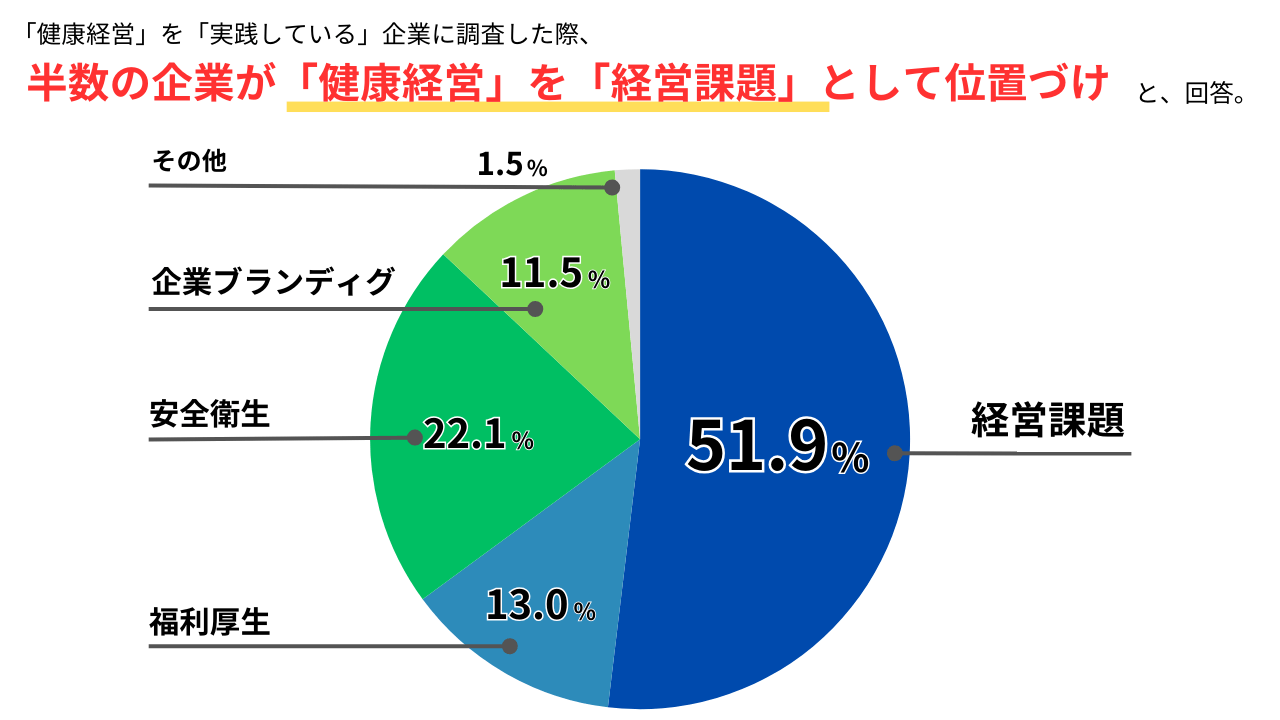 約半数の企業が「健康経営」を「経営課題」として位置づけている