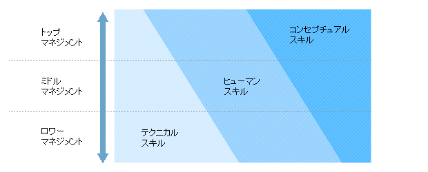 カッツ・モデル
業務遂行能力（テクニカルスキル）
対人関係能力（ヒューマンスキル）
概念形成力（コンセプチュアルスキル）