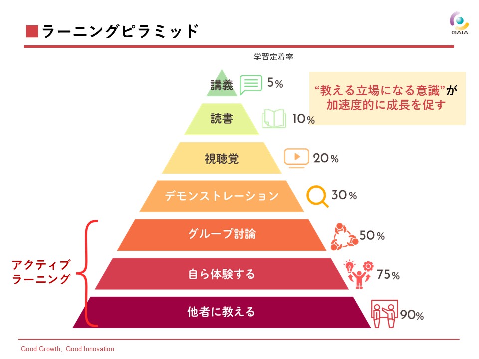 ラーニングピラミッド