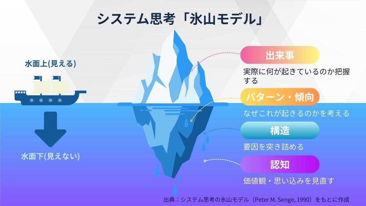システミックシンキング