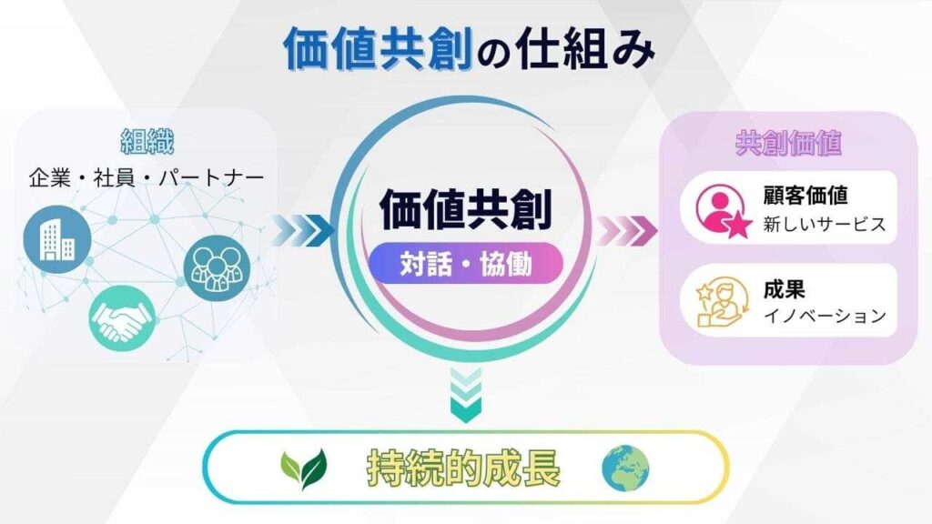 コ・クリエーション