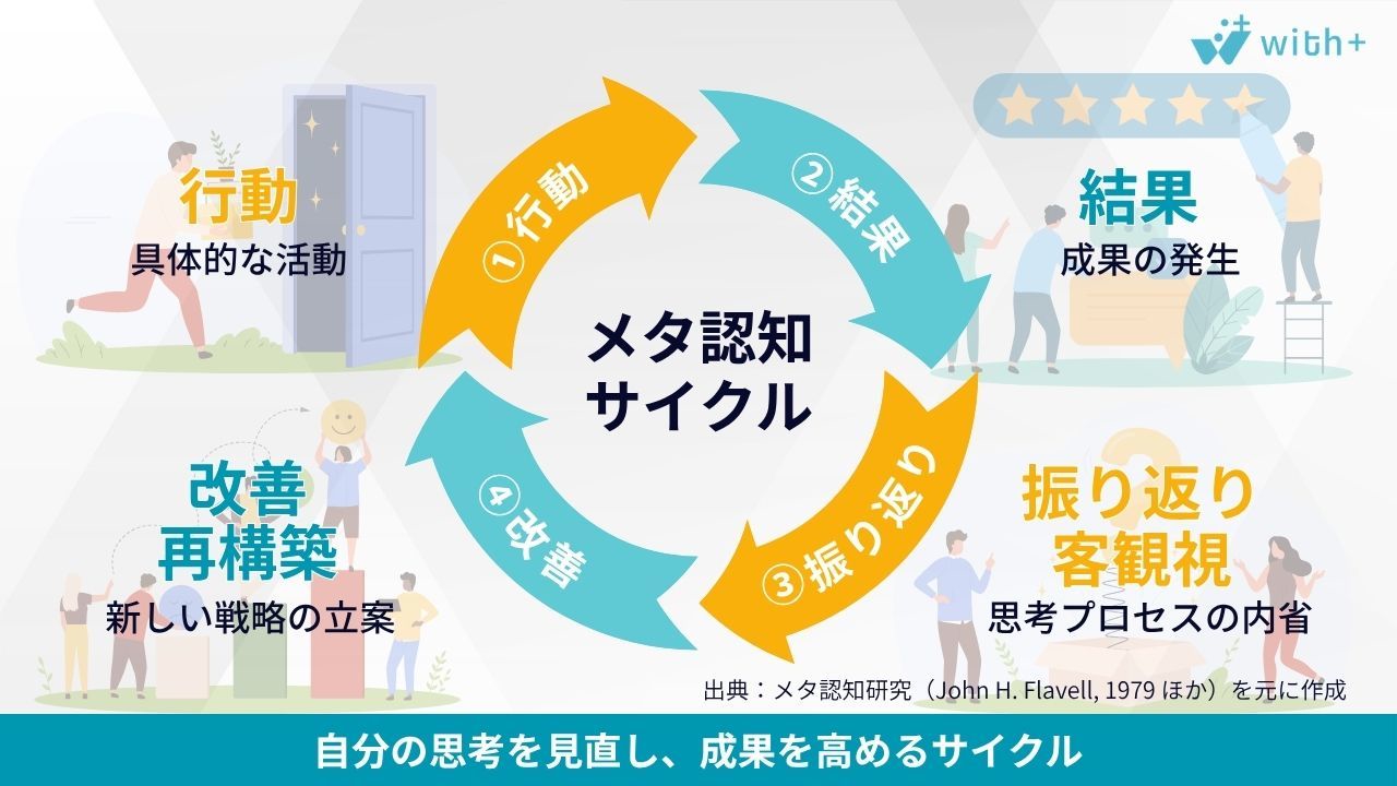 メタ認知サイクル