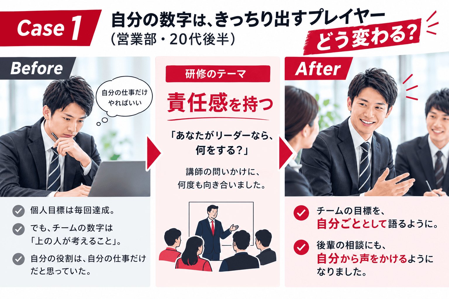 次世代リーダー研修の事例　営業部20代後半のプレイヤーがチームの目標を自分ごととして語るようになった変化