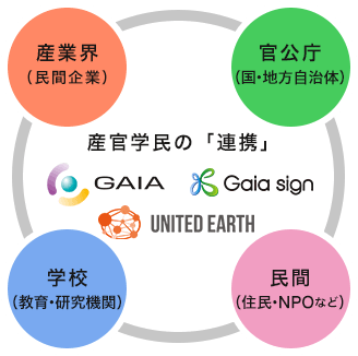 産業界・官公庁・教育機関・民間の連携