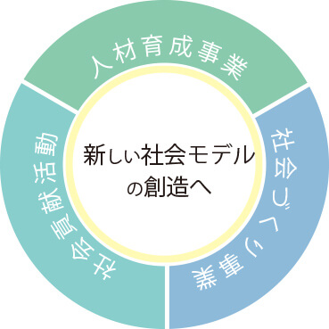 新しい社会モデルの創造
1.人材育成事業
2.社会づくり事業
3.社会貢献活動