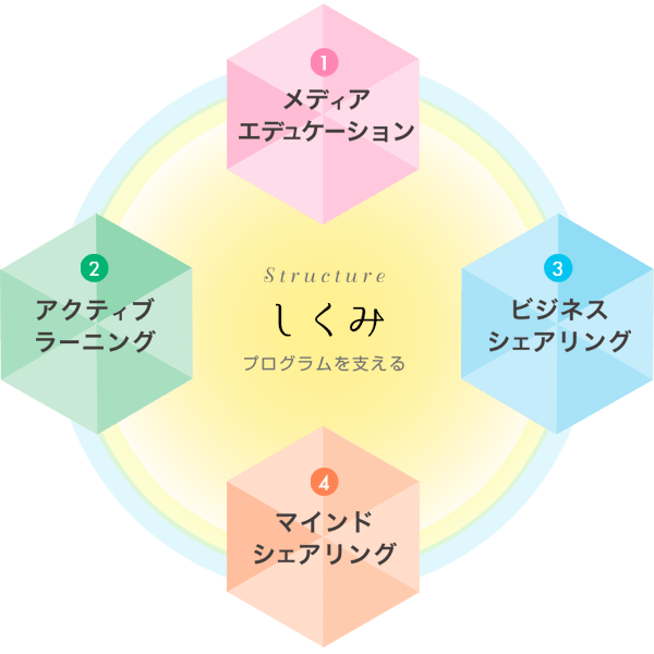 4つの基本プログラム